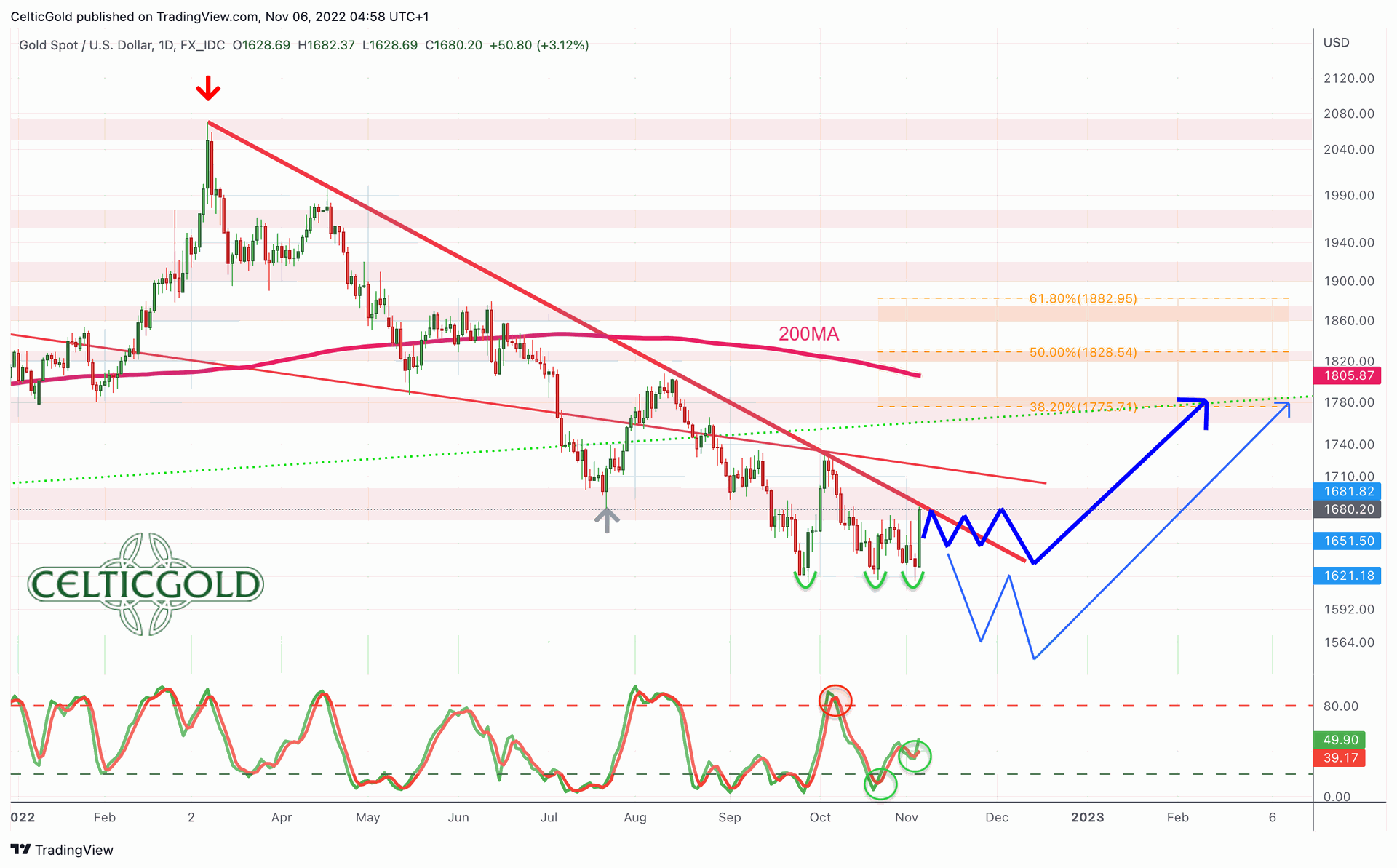 Gold Bottoming In Progress CelticGold eu gold-bottoming-in-progress-celticgold-eu
